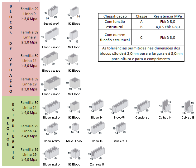 Blocos de concreto